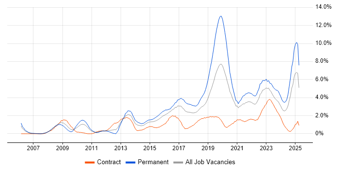 Job vacancy trend for Information Security in Coventry