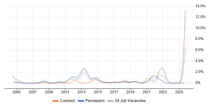 Infrastructure Analyst job vacancy trend in Coventry Infrastructure Analyst job vacancy trend in Coventry