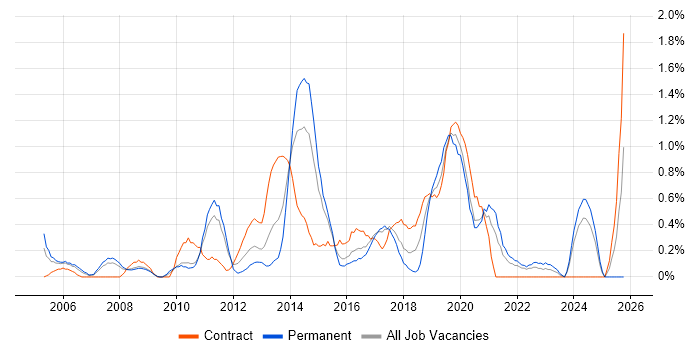 Infrastructure Architect job vacancy trend in Coventry