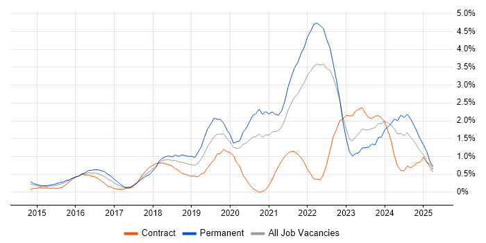 Job vacancy trend for Infrastructure as Code in Coventry