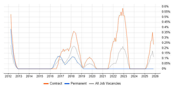 Infrastructure Business Analyst job vacancy trend in Coventry