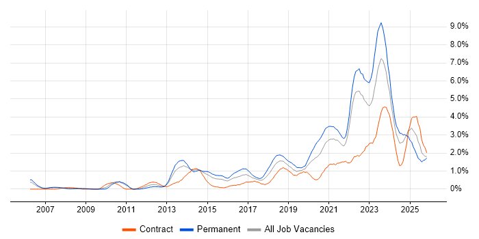Infrastructure Engineer job vacancy trend in Coventry