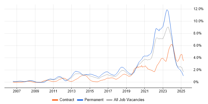 Job vacancy trend for Infrastructure Engineering in Coventry
