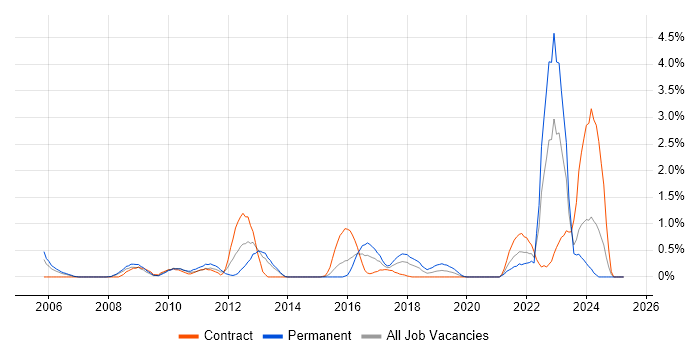 Job vacancy trend for Infrastructure Management in Coventry Job vacancy trend for Infrastructure Management in Coventry