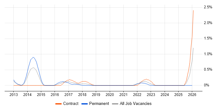 Infrastructure Transformation job vacancy trend in Coventry
