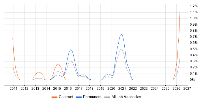 Inmon Methodology job vacancy trend in Coventry