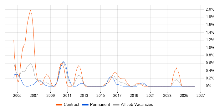 Installations Engineer job vacancy trend in Coventry