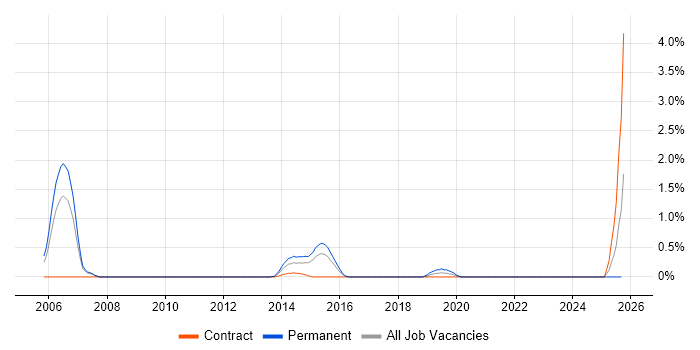InstallShield job vacancy trend in Coventry