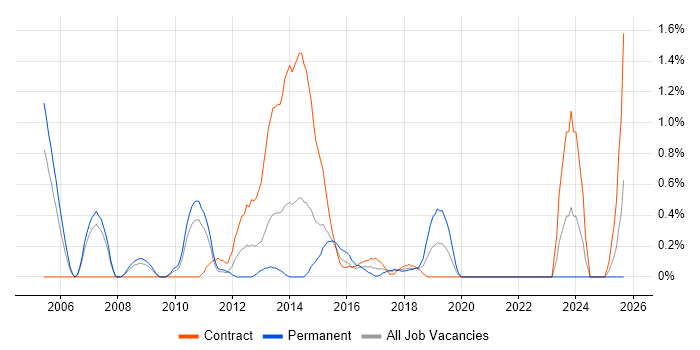 Integration Architect job vacancy trend in Coventry