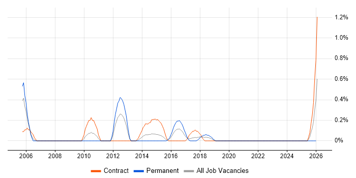Integration Consultant job vacancy trend in Coventry