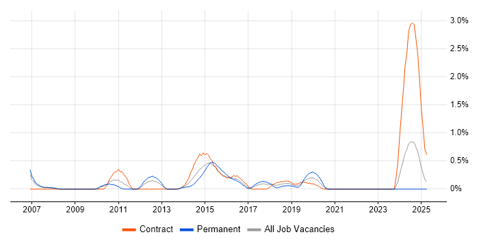Job vacancy trend for Integration Developer in Coventry