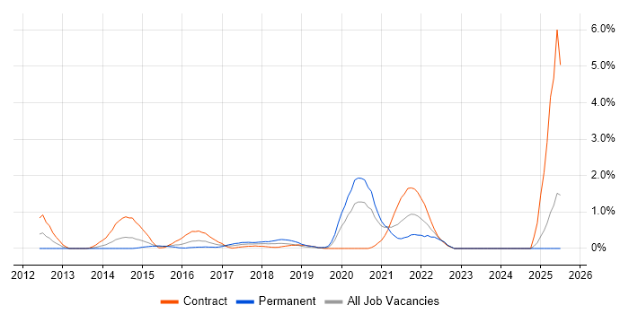 Job vacancy trend for Integration Patterns in Coventry Job vacancy trend for Integration Patterns in Coventry