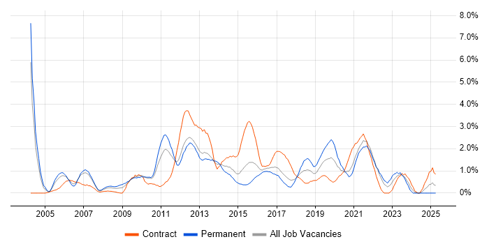 Job vacancy trend for Integration Testing in Coventry