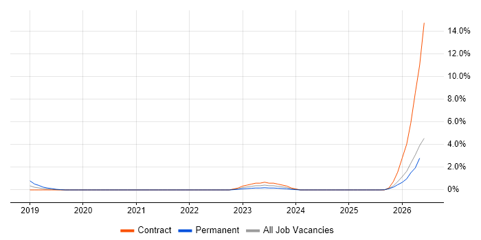 Intelligent Automation job vacancy trend in Coventry