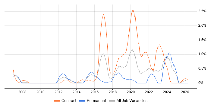 Interaction Design job vacancy trend in Coventry