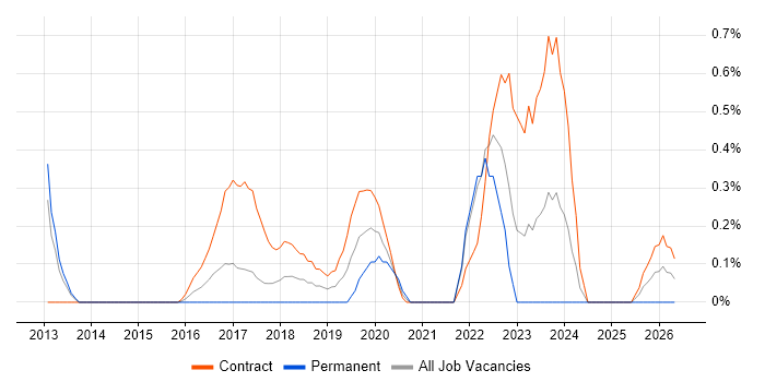 Interaction Designer job vacancy trend in Coventry