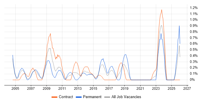 Internal Audit job vacancy trend in Coventry