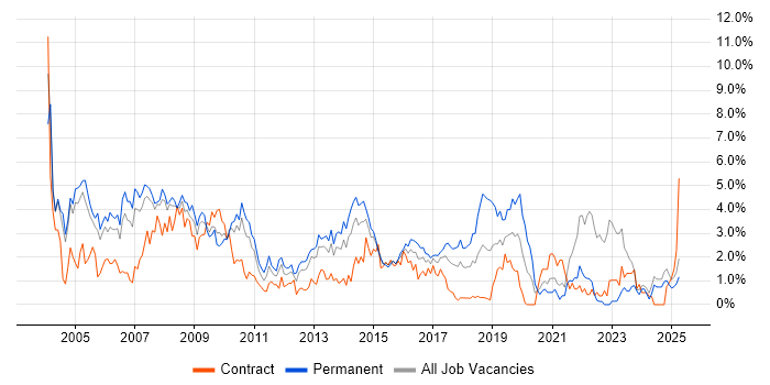 Job vacancy trend for Internet in Coventry