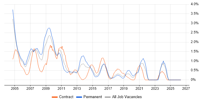 Intranet job vacancy trend in Coventry