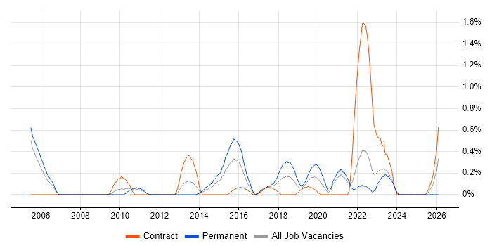 Intrusion Detection job vacancy trend in Coventry