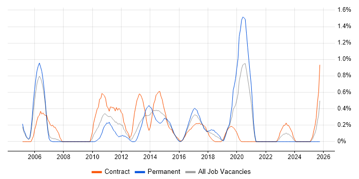 Inventory Management job vacancy trend in Coventry
