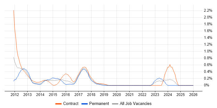 iOS Developer job vacancy trend in Coventry