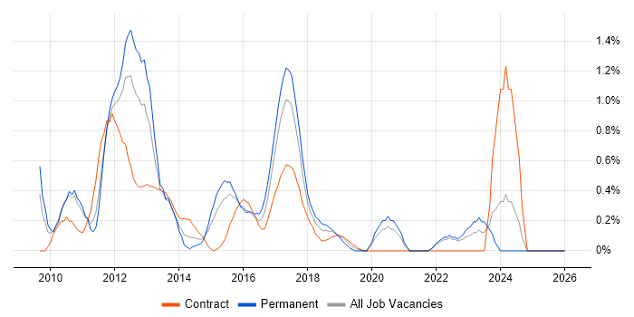 iOS Development job vacancy trend in Coventry