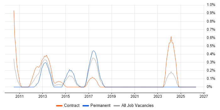iOS SDK job vacancy trend in Coventry