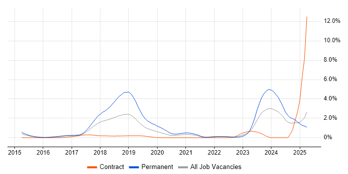 Job vacancy trend for IoT in Coventry