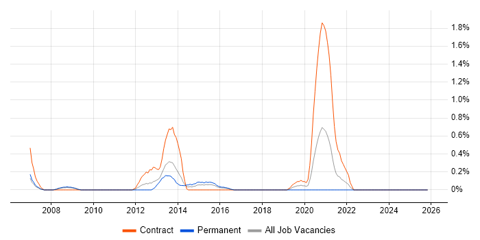 IPsec job vacancy trend in Coventry