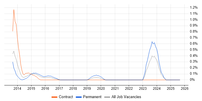 IPv4 job vacancy trend in Coventry IPv4 job vacancy trend in Coventry