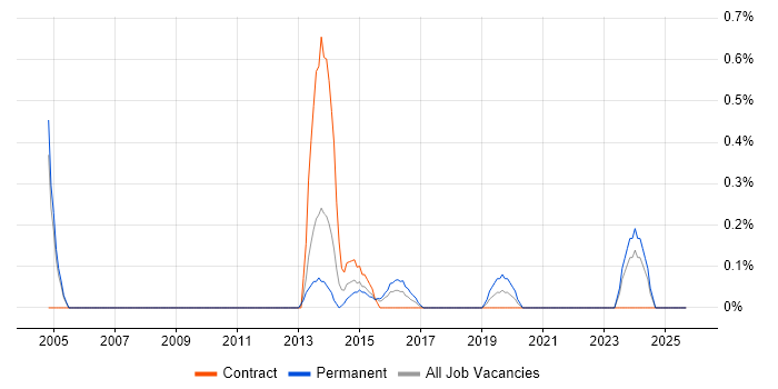 IPv6 job vacancy trend in Coventry IPv6 job vacancy trend in Coventry