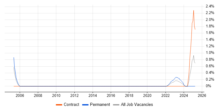 Job vacancy trend for ISACA in Coventry