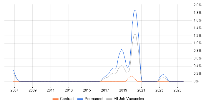 (ISC)2 CCSP job vacancy trend in Coventry (ISC)2 CCSP job vacancy trend in Coventry