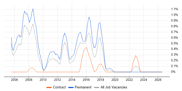 iSeries job vacancy trend in Coventry