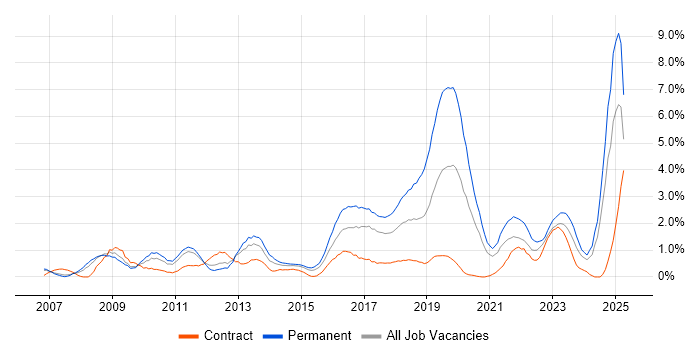 Job vacancy trend for ISO/IEC 27001 in Coventry
