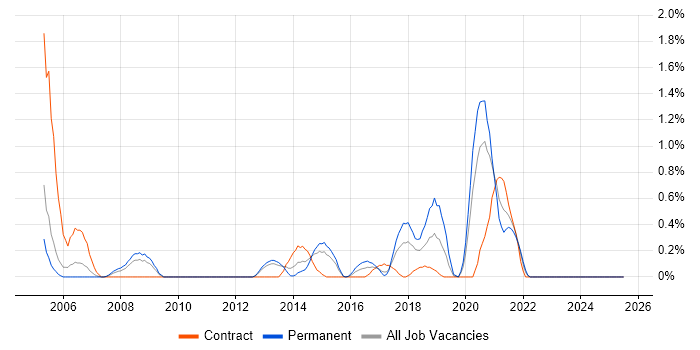 Job vacancy trend for Issue Tracking in Coventry