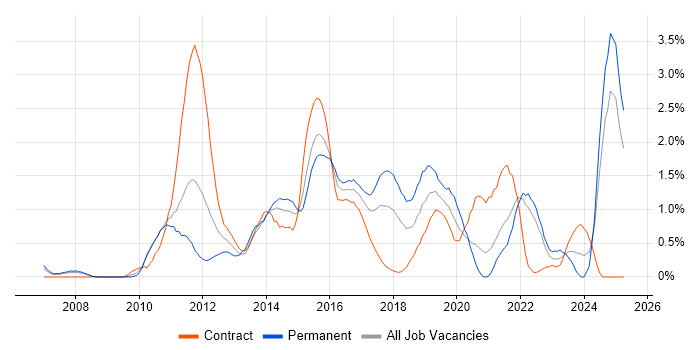 Job vacancy trend for ISTQB in Coventry Job vacancy trend for ISTQB in Coventry