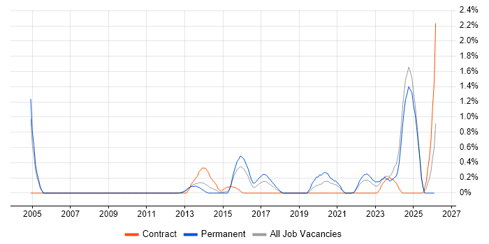 IT Asset Management job vacancy trend in Coventry