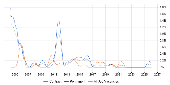 IT Consultant job vacancy trend in Coventry