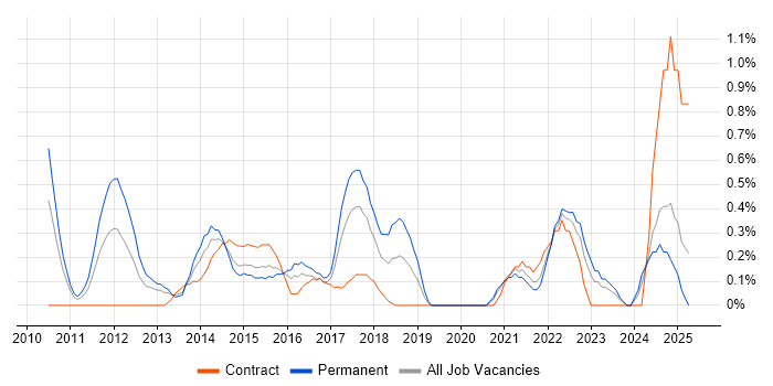 Job vacancy trend for IT Infrastructure Manager in Coventry Job vacancy trend for IT Infrastructure Manager in Coventry