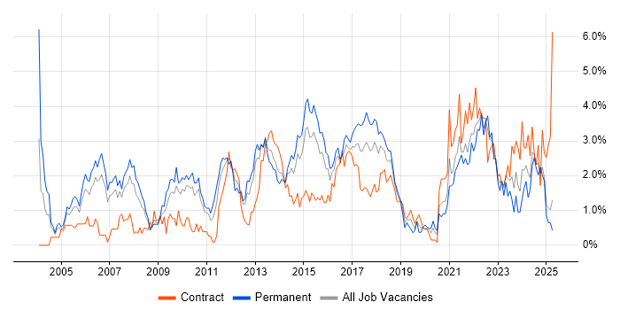 Job vacancy trend for IT Manager in Coventry