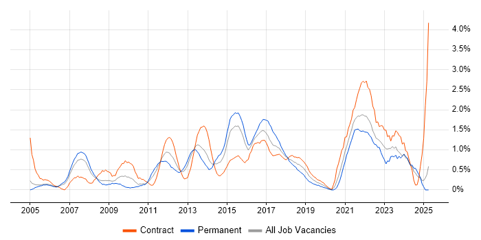 Job vacancy trend for IT Project Manager in Coventry Job vacancy trend for IT Project Manager in Coventry