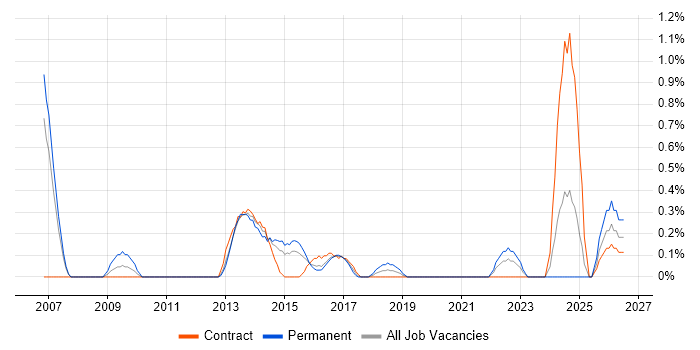 IT Relationships Manager job vacancy trend in Coventry