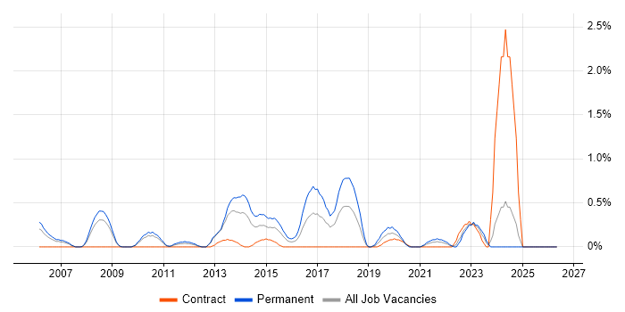 IT Security Analyst job vacancy trend in Coventry