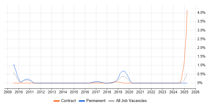 Job vacancy trend for IT Security Architect in Coventry