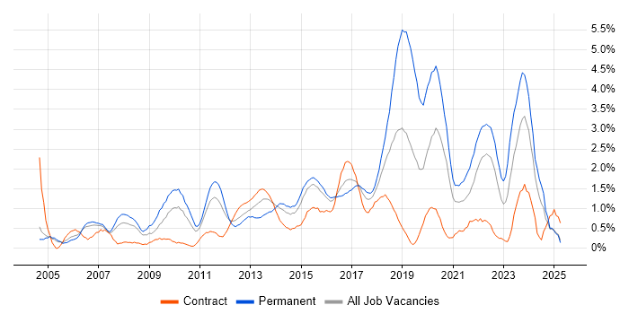 Job vacancy trend for IT Strategy in Coventry Job vacancy trend for IT Strategy in Coventry