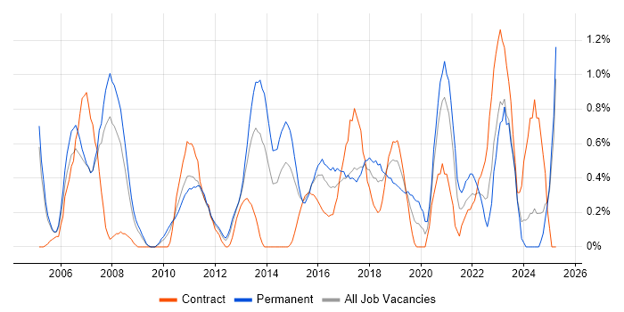 Job vacancy trend for IT Support Analyst in Coventry Job vacancy trend for IT Support Analyst in Coventry
