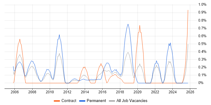 IT Support Technician job vacancy trend in Coventry