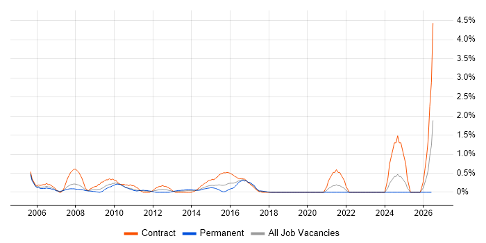 IT Trainer job vacancy trend in Coventry